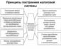 Принципы и методы построения налоговой системы Принципы и методы построения налоговой системы