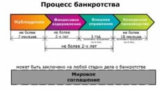 Стадии банкротства Стадии банкротства