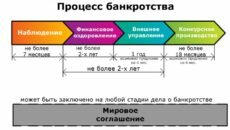 Срок наблюдения – процедуры банкротства Срок наблюдения – процедуры банкротства